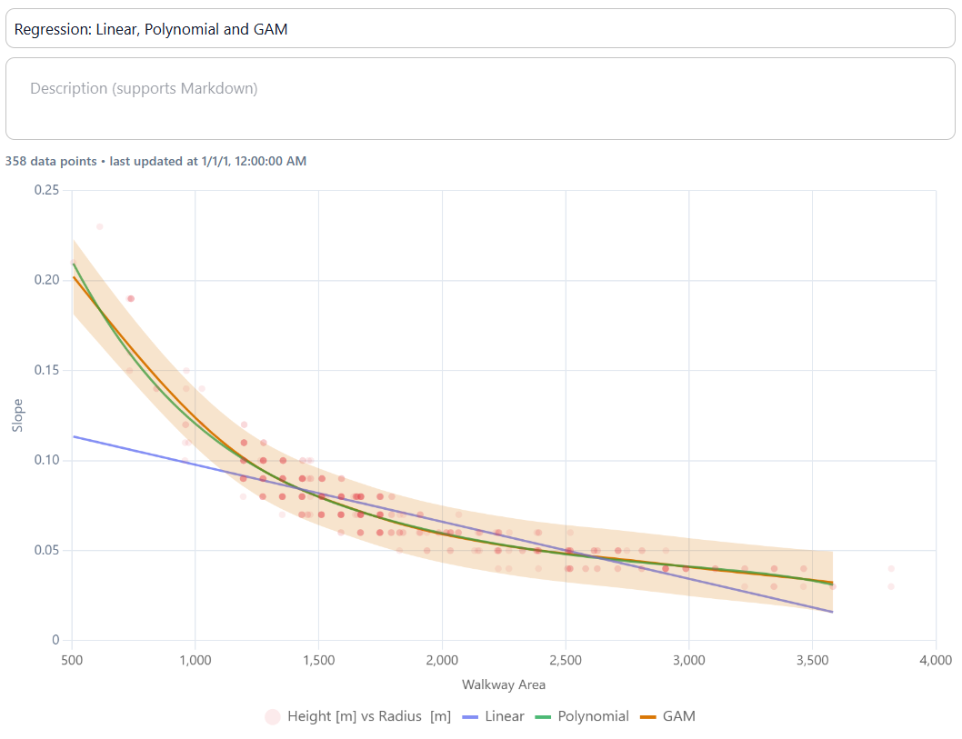 Scatter chart showing Linear, Polynomial and GAM regression lines with the GAM prediction interval band