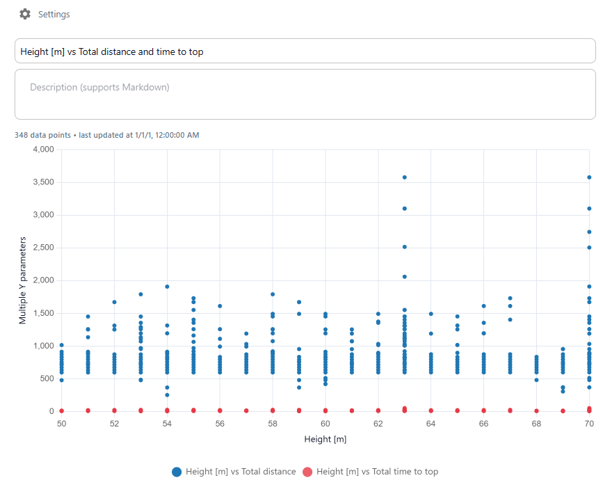 Showing two datasets